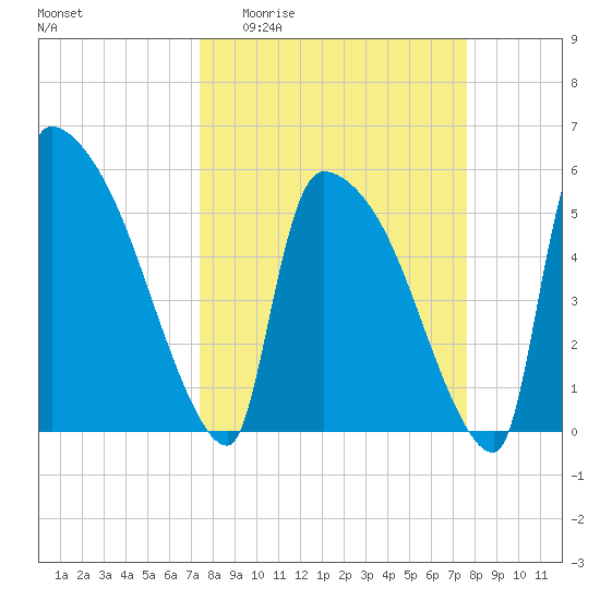 SCL RR bridge tide chart for Sunday, March 22, 2026
