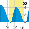 SCL RR bridge tide chart for Sunday, March 22, 2026