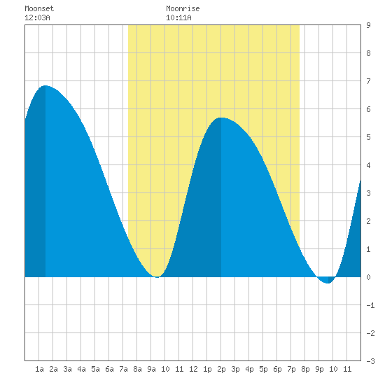 SCL RR bridge tide chart for Monday, March 23, 2026