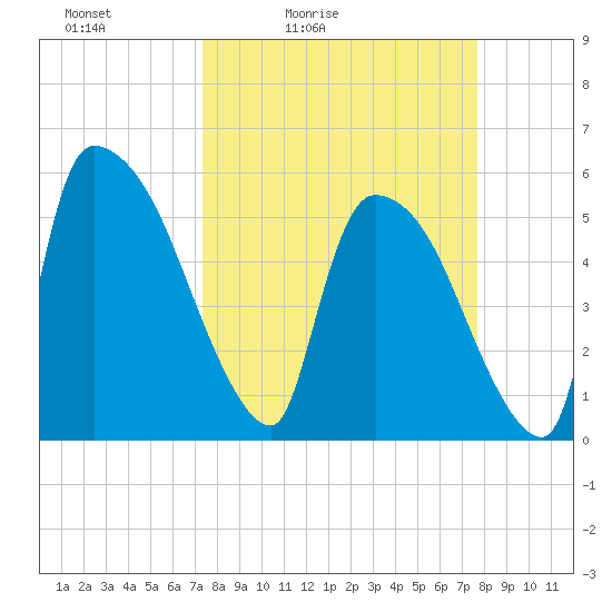 SCL RR bridge tide chart for Tuesday, March 24, 2026