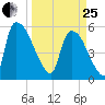 SCL RR bridge tide chart for Wednesday, March 25, 2026