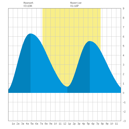 SCL RR bridge tide chart for Thursday, March 26, 2026