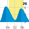 SCL RR bridge tide chart for Thursday, March 26, 2026