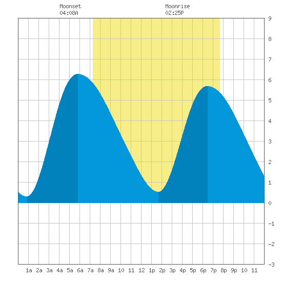 SCL RR bridge tide chart for Friday, March 27, 2026