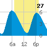 SCL RR bridge tide chart for Friday, March 27, 2026