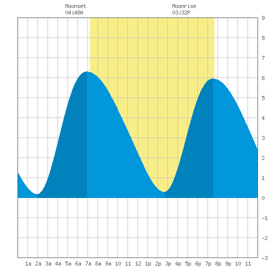 SCL RR bridge tide chart for Saturday, March 28, 2026