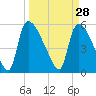 SCL RR bridge tide chart for Saturday, March 28, 2026
