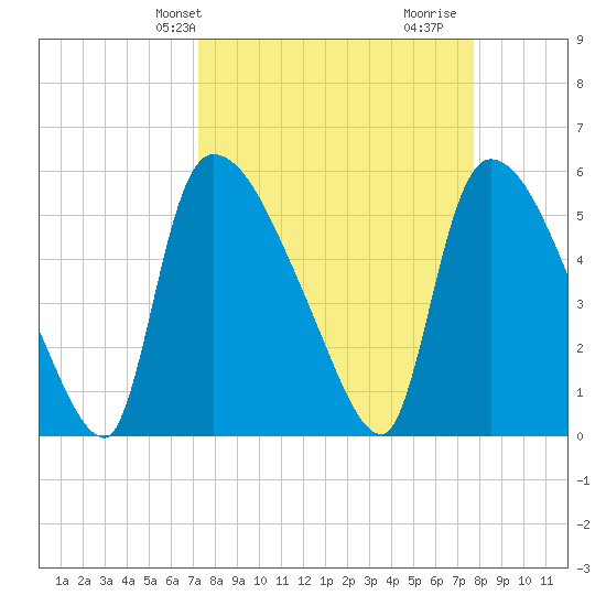 SCL RR bridge tide chart for Sunday, March 29, 2026