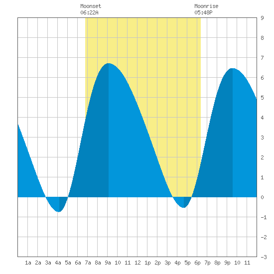 SCL RR bridge tide chart for Monday, March 2, 2026