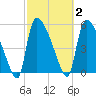 SCL RR bridge tide chart for Monday, March 2, 2026