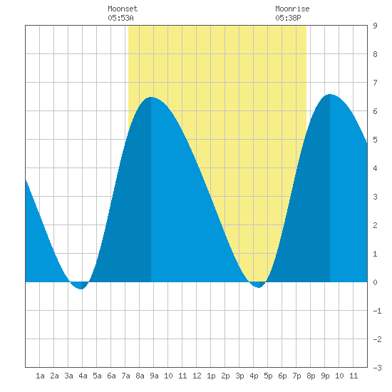 SCL RR bridge tide chart for Monday, March 30, 2026