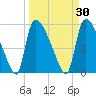 SCL RR bridge tide chart for Monday, March 30, 2026