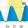 SCL RR bridge tide chart for Tuesday, March 31, 2026