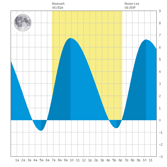 SCL RR bridge tide chart for Tuesday, March 3, 2026