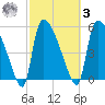 SCL RR bridge tide chart for Tuesday, March 3, 2026
