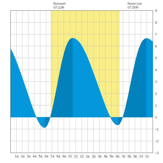 SCL RR bridge tide chart for Wednesday, March 4, 2026