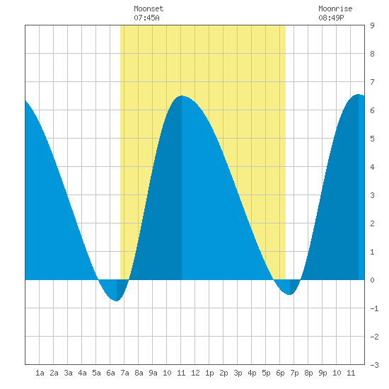 SCL RR bridge tide chart for Thursday, March 5, 2026