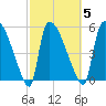 SCL RR bridge tide chart for Thursday, March 5, 2026