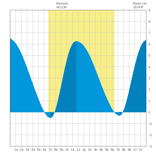 SCL RR bridge tide chart for Friday, March 6, 2026