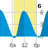 SCL RR bridge tide chart for Friday, March 6, 2026