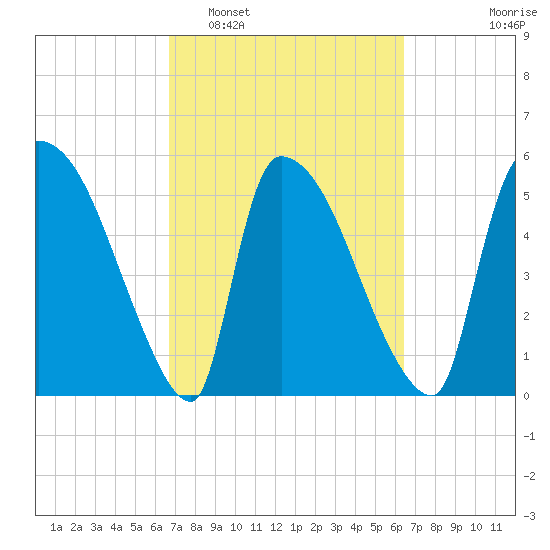 SCL RR bridge tide chart for Saturday, March 7, 2026