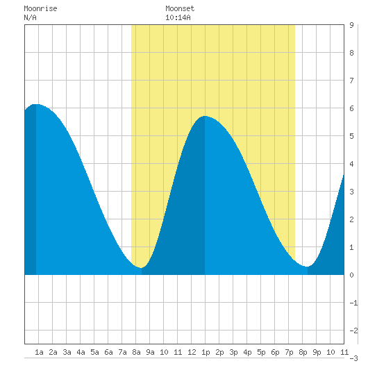 SCL RR bridge tide chart for Sunday, March 8, 2026
