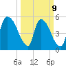SCL RR bridge tide chart for Monday, March 9, 2026