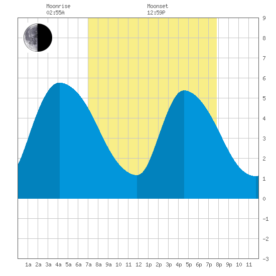 SCL RR bridge tide chart for Friday, April 10, 2026