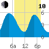 SCL RR bridge tide chart for Friday, April 10, 2026