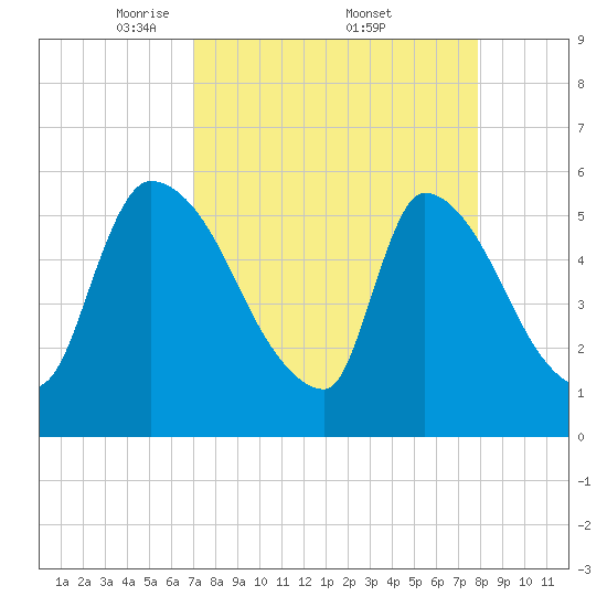 SCL RR bridge tide chart for Saturday, April 11, 2026