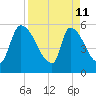 SCL RR bridge tide chart for Saturday, April 11, 2026