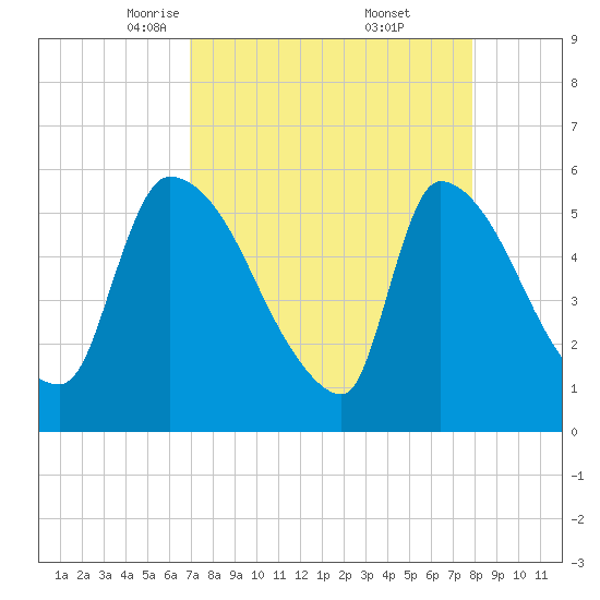 SCL RR bridge tide chart for Sunday, April 12, 2026