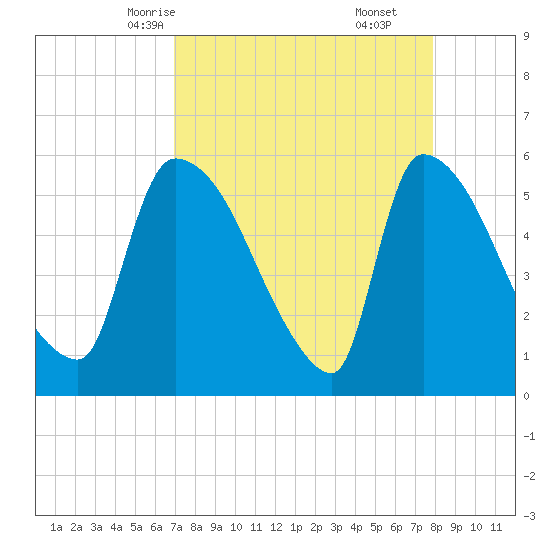 SCL RR bridge tide chart for Monday, April 13, 2026