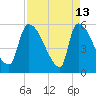 SCL RR bridge tide chart for Monday, April 13, 2026