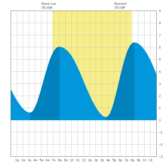SCL RR bridge tide chart for Tuesday, April 14, 2026