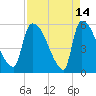 SCL RR bridge tide chart for Tuesday, April 14, 2026