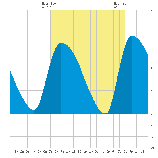 SCL RR bridge tide chart for Wednesday, April 15, 2026