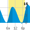 SCL RR bridge tide chart for Thursday, April 16, 2026