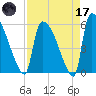 SCL RR bridge tide chart for Friday, April 17, 2026