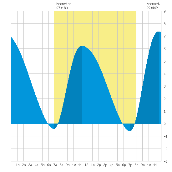 SCL RR bridge tide chart for Saturday, April 18, 2026