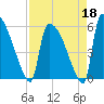 SCL RR bridge tide chart for Saturday, April 18, 2026