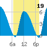 SCL RR bridge tide chart for Sunday, April 19, 2026