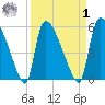 SCL RR bridge tide chart for Wednesday, April 1, 2026
