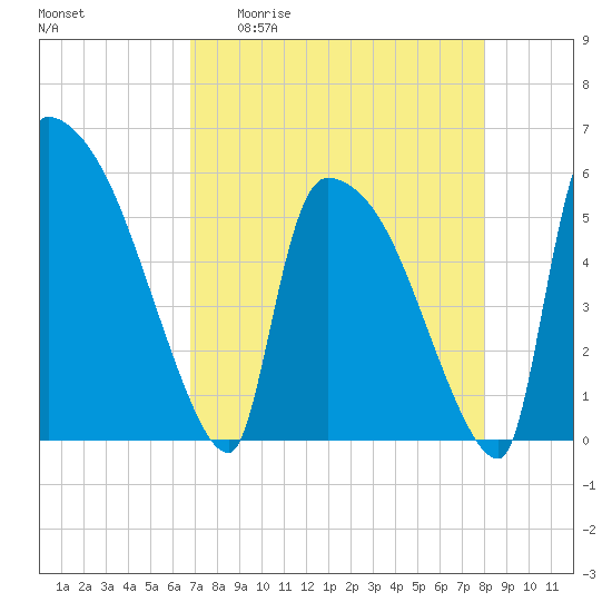 SCL RR bridge tide chart for Monday, April 20, 2026