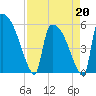 SCL RR bridge tide chart for Monday, April 20, 2026