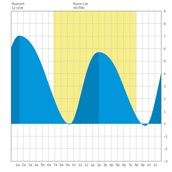 SCL RR bridge tide chart for Tuesday, April 21, 2026
