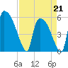 SCL RR bridge tide chart for Tuesday, April 21, 2026