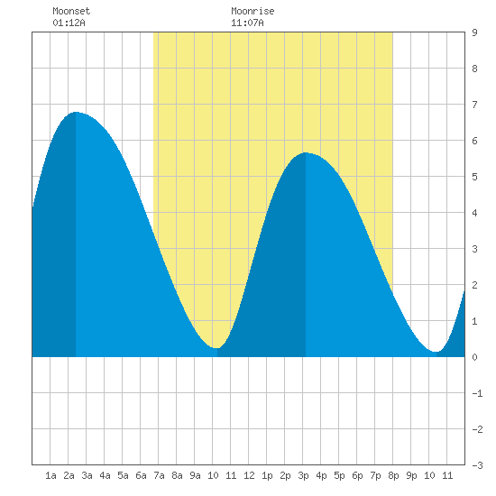 SCL RR bridge tide chart for Wednesday, April 22, 2026