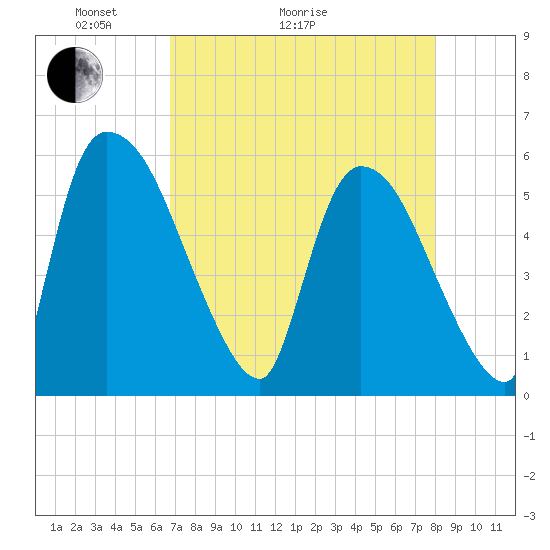 SCL RR bridge tide chart for Thursday, April 23, 2026