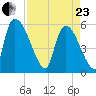 SCL RR bridge tide chart for Thursday, April 23, 2026